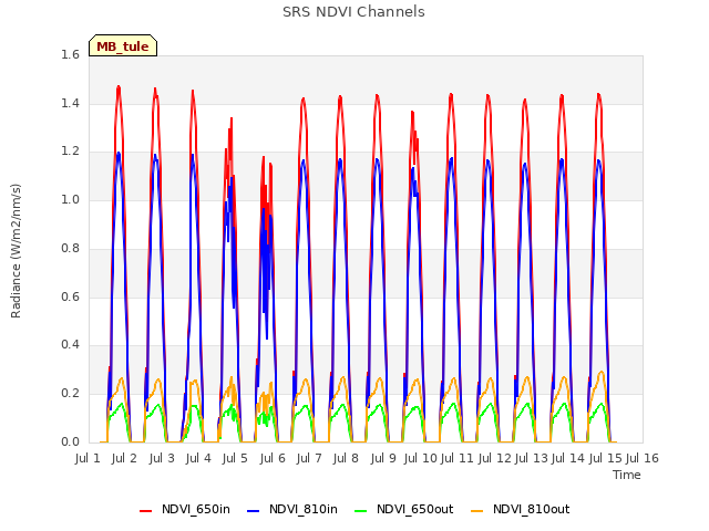 plot of SRS NDVI Channels