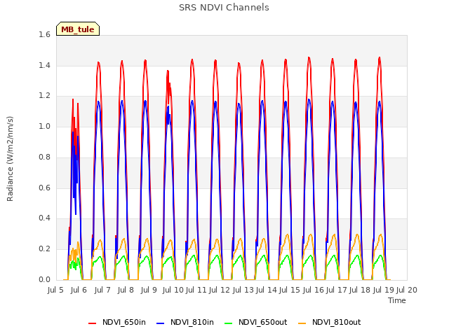 plot of SRS NDVI Channels