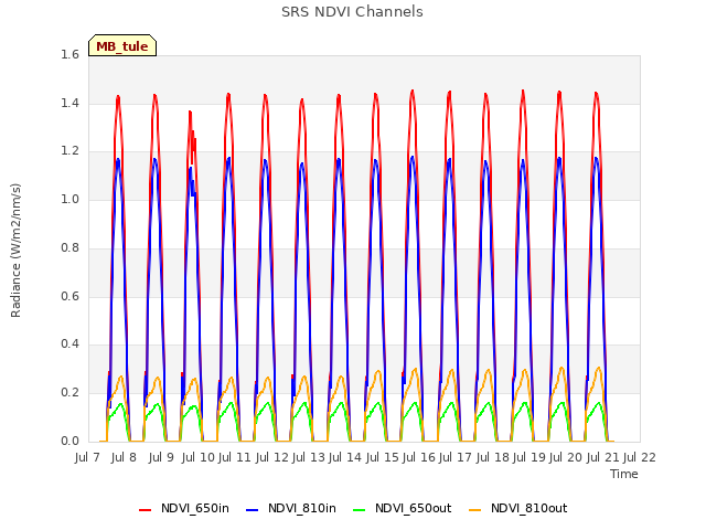 plot of SRS NDVI Channels