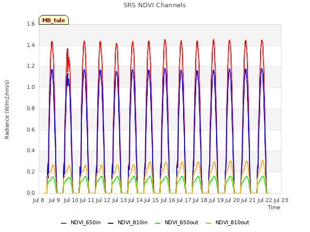 plot of SRS NDVI Channels