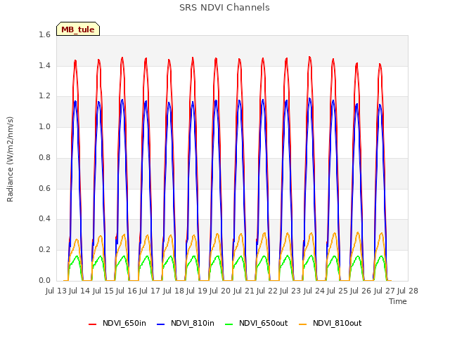 plot of SRS NDVI Channels