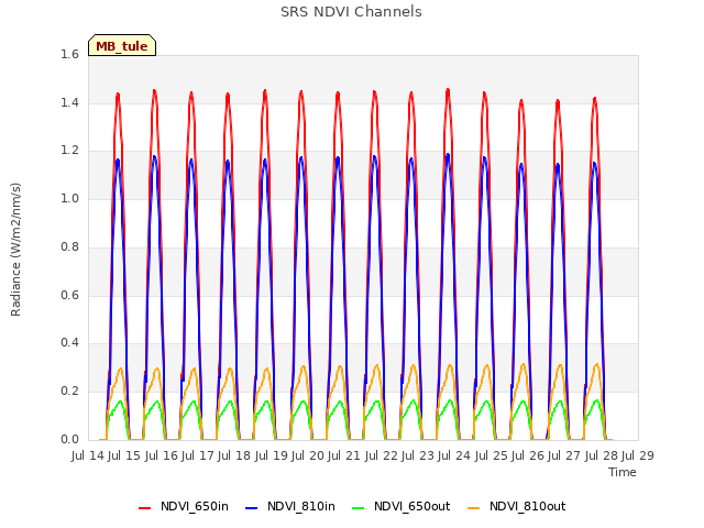 plot of SRS NDVI Channels