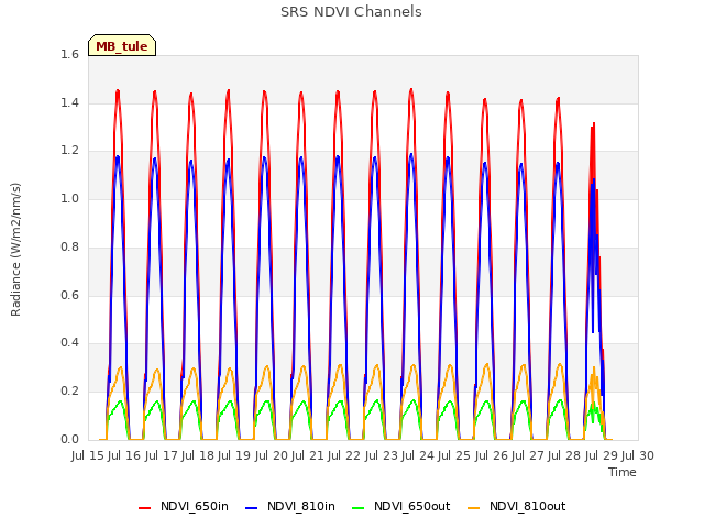 plot of SRS NDVI Channels