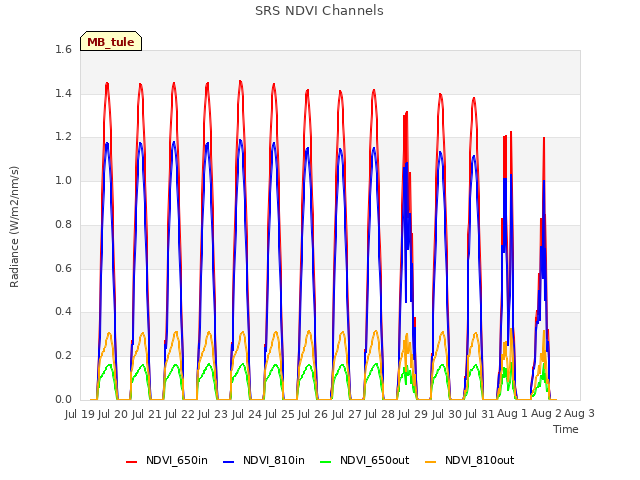 plot of SRS NDVI Channels