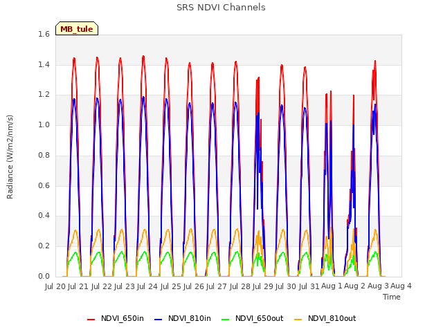 plot of SRS NDVI Channels