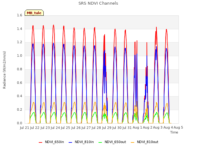 plot of SRS NDVI Channels