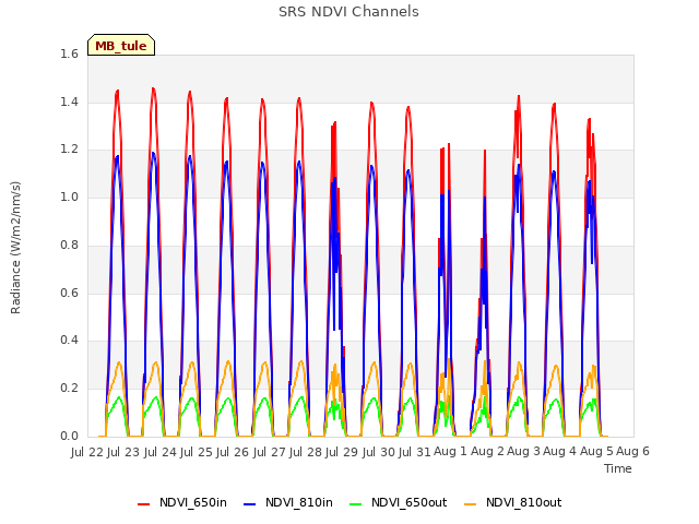 plot of SRS NDVI Channels