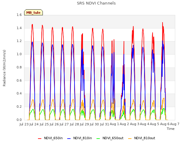 plot of SRS NDVI Channels