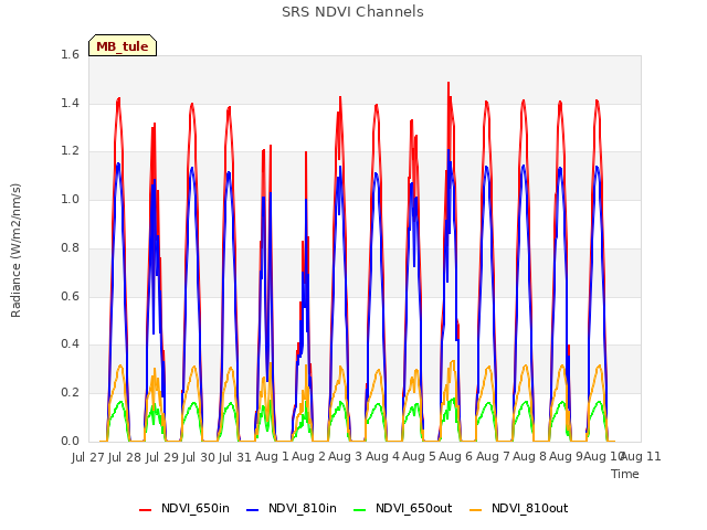 plot of SRS NDVI Channels