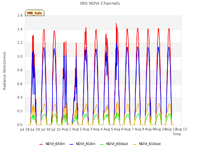 plot of SRS NDVI Channels