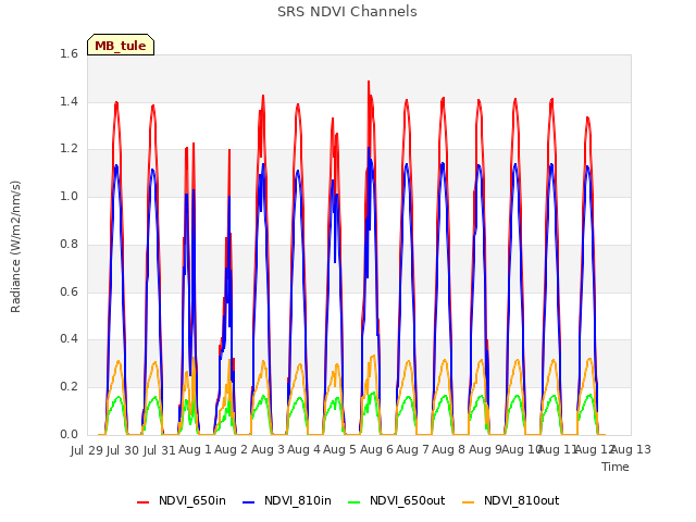 plot of SRS NDVI Channels