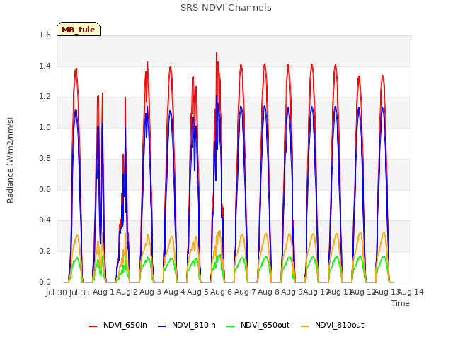 plot of SRS NDVI Channels