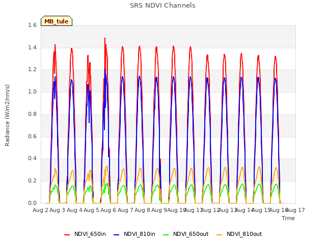 plot of SRS NDVI Channels