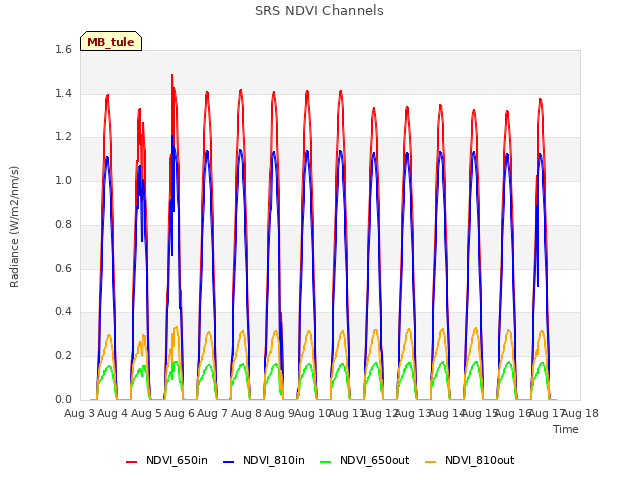 plot of SRS NDVI Channels