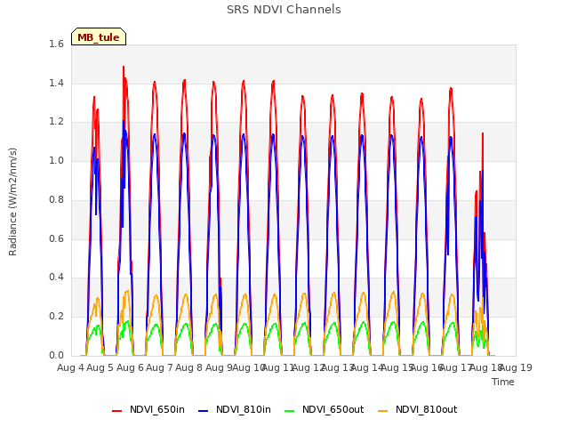 plot of SRS NDVI Channels