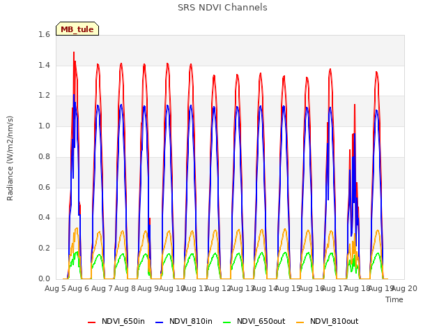 plot of SRS NDVI Channels