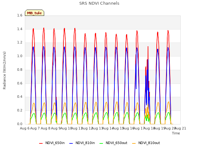 plot of SRS NDVI Channels