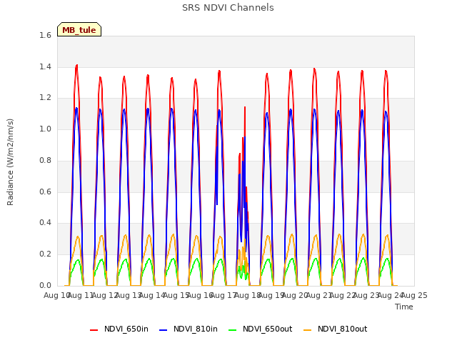 plot of SRS NDVI Channels