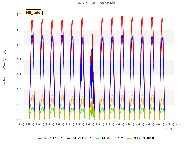 plot of SRS NDVI Channels