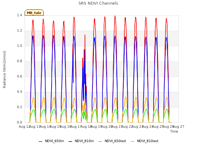 plot of SRS NDVI Channels