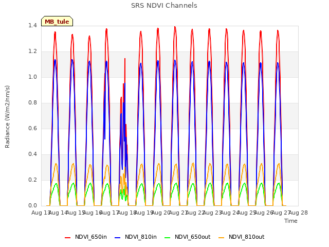 plot of SRS NDVI Channels