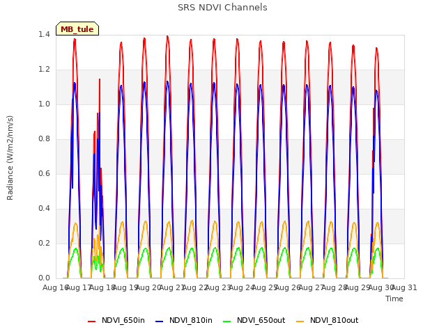 plot of SRS NDVI Channels