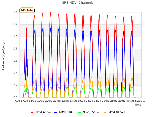 plot of SRS NDVI Channels