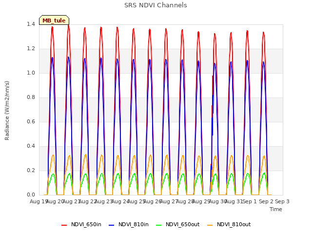 plot of SRS NDVI Channels