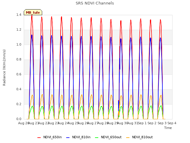 plot of SRS NDVI Channels