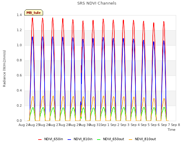 plot of SRS NDVI Channels