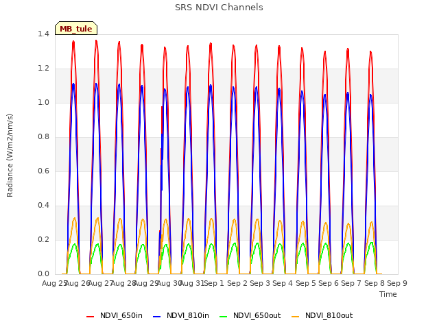 plot of SRS NDVI Channels