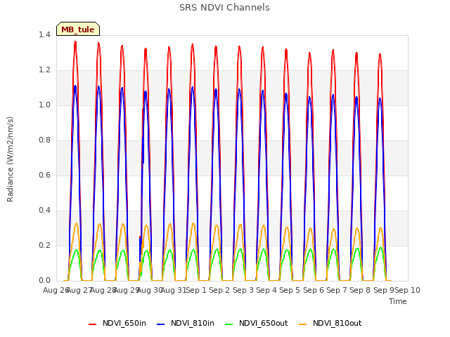 plot of SRS NDVI Channels