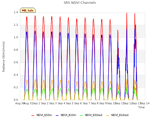 plot of SRS NDVI Channels