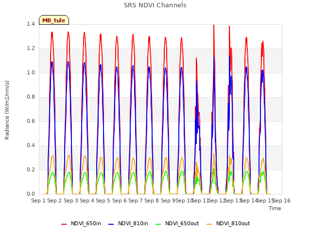 plot of SRS NDVI Channels