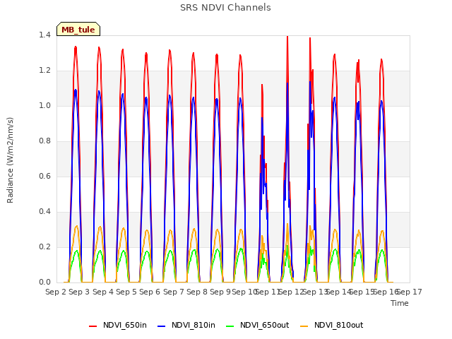 plot of SRS NDVI Channels