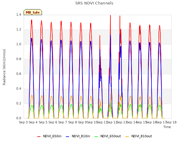 plot of SRS NDVI Channels