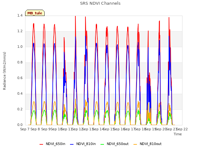 plot of SRS NDVI Channels