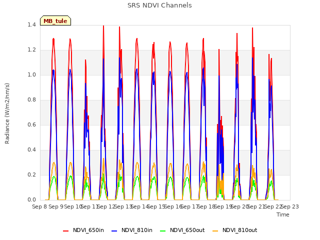 plot of SRS NDVI Channels