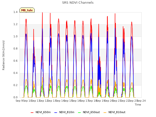 plot of SRS NDVI Channels