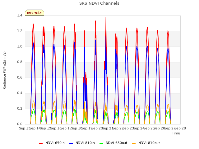 plot of SRS NDVI Channels