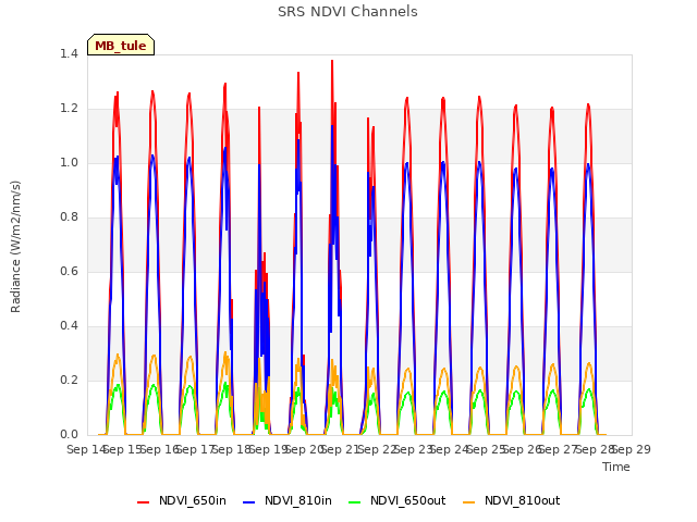 plot of SRS NDVI Channels