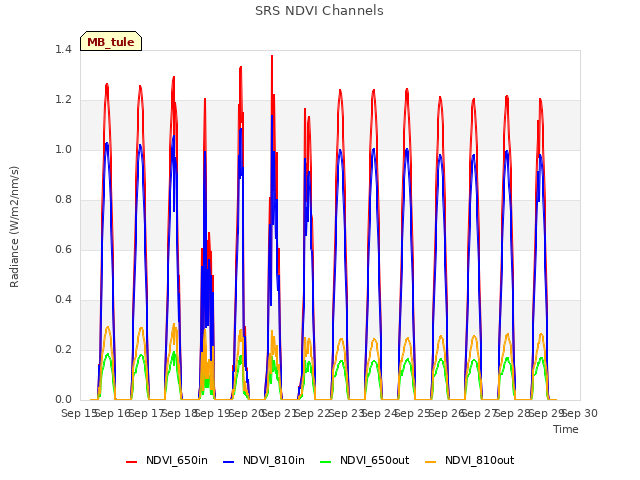 plot of SRS NDVI Channels