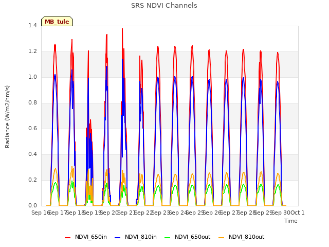 plot of SRS NDVI Channels