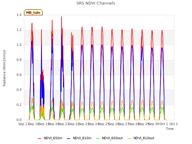 plot of SRS NDVI Channels