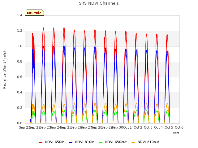 plot of SRS NDVI Channels