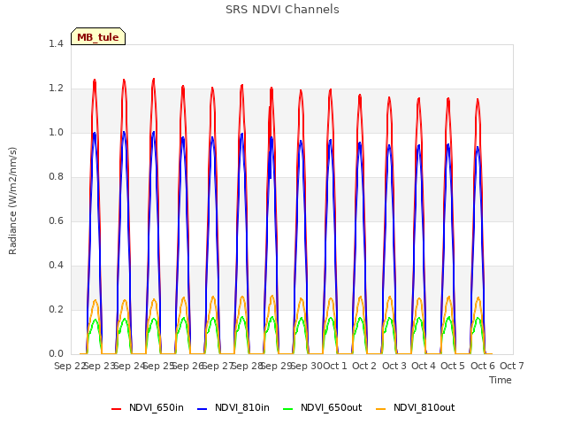 plot of SRS NDVI Channels