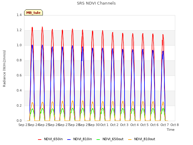 plot of SRS NDVI Channels