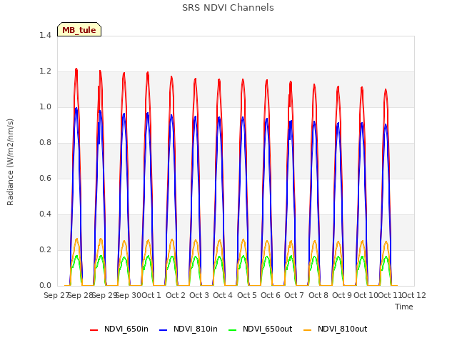 plot of SRS NDVI Channels