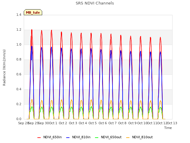 plot of SRS NDVI Channels