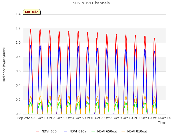 plot of SRS NDVI Channels